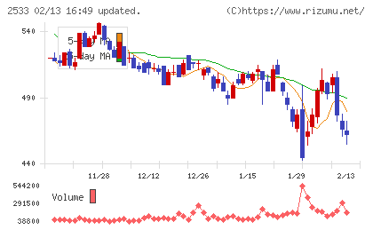 オエノンホールディングスチャート