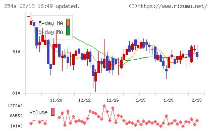 ＡＩフュージョンキャピタルグループチャート