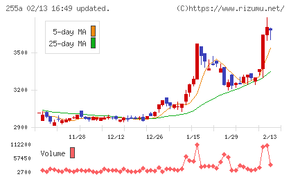 ジーエルテクノホールディングスチャート