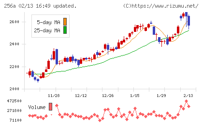飛島ホールディングスチャート