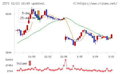 北海道コカ・コーラボトリングチャート