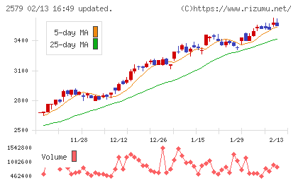 コカ・コーラ　ボトラーズジャパンホールディングスチャート
