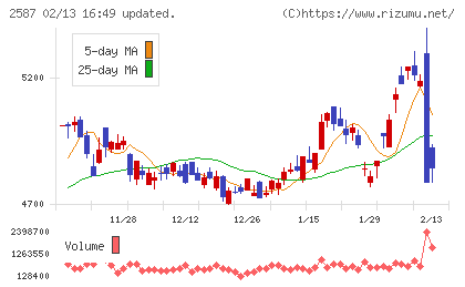 サントリー食品インターナショナルチャート