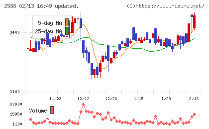 プレミアムウォーターホールディングスチャート