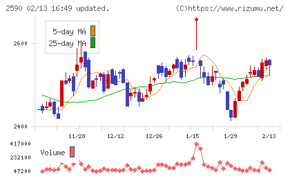 ダイドーグループホールディングスチャート