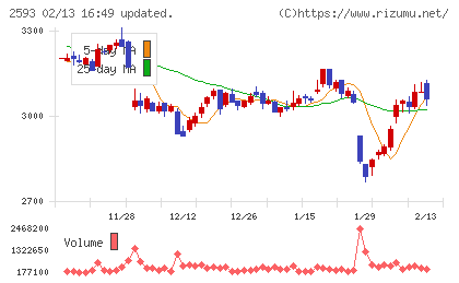 伊藤園チャート
