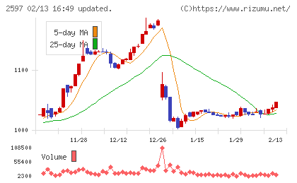 ユニカフェチャート