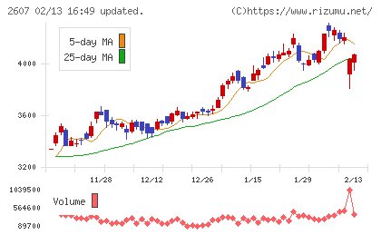 不二製油チャート