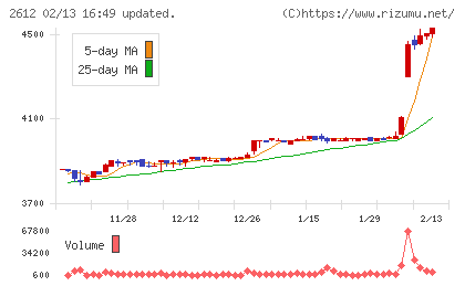 かどや製油チャート