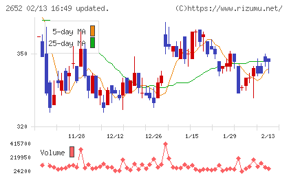 まんだらけチャート