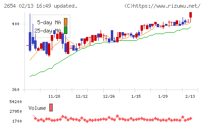 アスモチャート
