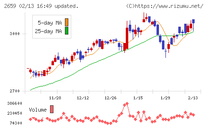 サンエーチャート