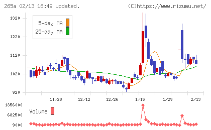 Ｈｍｃｏｍｍチャート