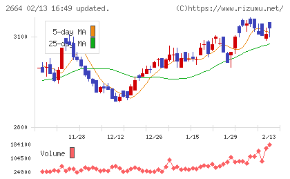 カワチ薬品チャート