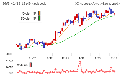 カネ美食品チャート