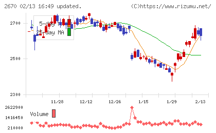 エービーシー・マートチャート