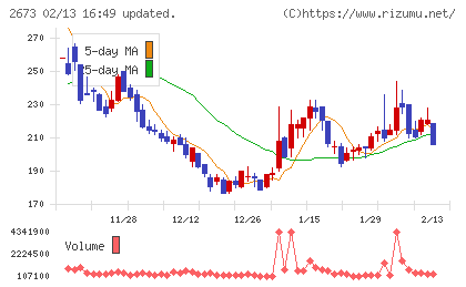 夢みつけ隊チャート
