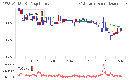 アスクルチャート