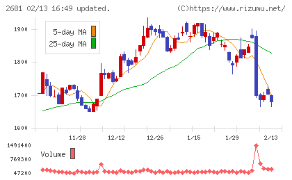 ゲオホールディングスチャート