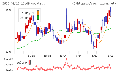 アンドエスティＨＤチャート