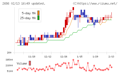 ジーフットチャート