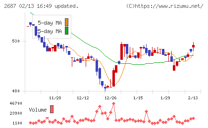 シー・ヴイ・エス・ベイエリアチャート