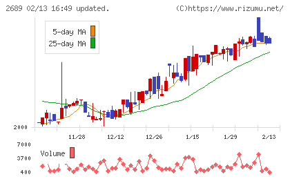 オルバヘルスケアホールディングスチャート