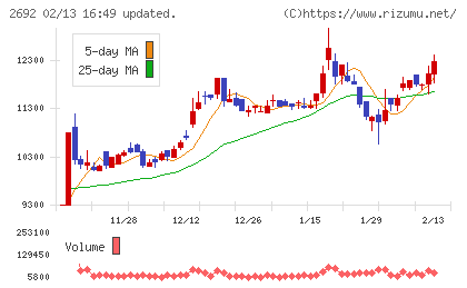 伊藤忠食品チャート