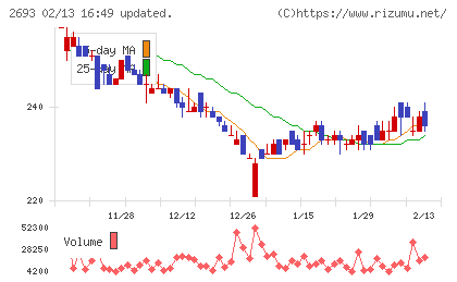 ＹＫＴチャート