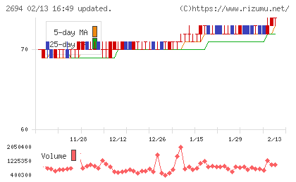 焼肉坂井ホールディングスチャート