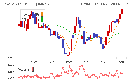 キャンドゥチャート