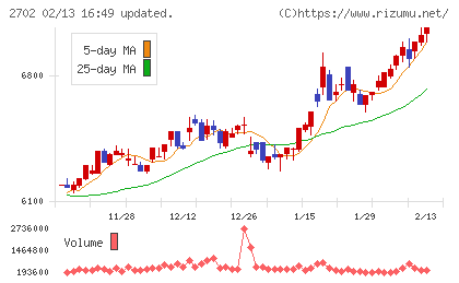 日本マクドナルドホールディングスチャート