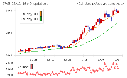 大戸屋ホールディングスチャート