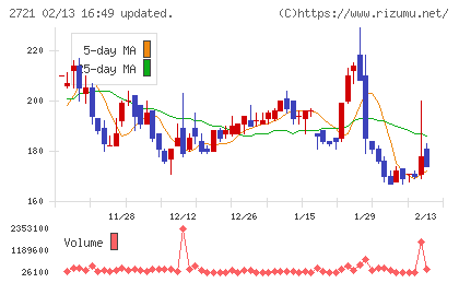 ジェイホールディングスチャート