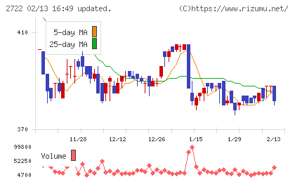 ＩＫホールディングスチャート