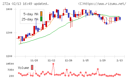 グリーンクロスホールディングスチャート