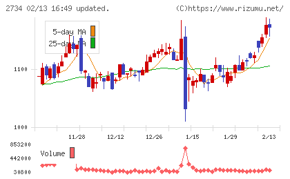 サーラコーポレーションチャート