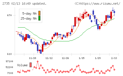 ワッツチャート