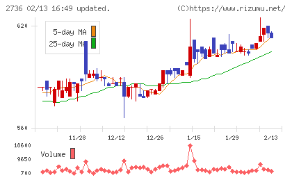 フェスタリアホールディングスチャート