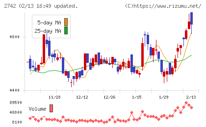 ハローズチャート