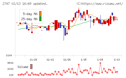北雄ラッキーチャート