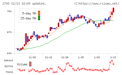 JPホールディングスチャート