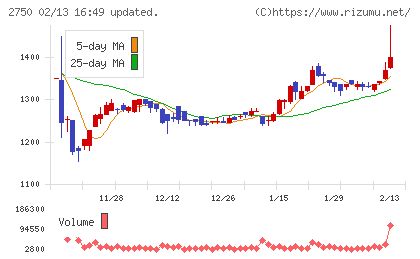 石光商事チャート