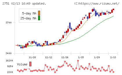 テンポスホールディングスチャート