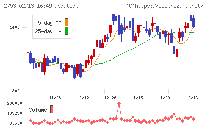 あみやき亭チャート