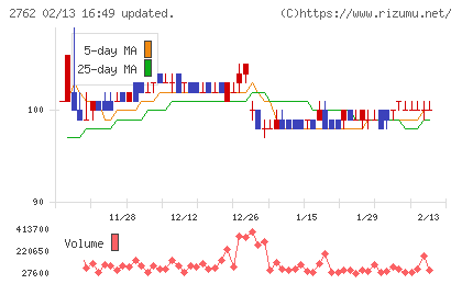 ＳＡＮＫＯ　ＭＡＲＫＥＴＩＮＧ　ＦＯＯＤＳチャート