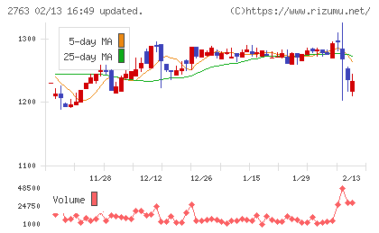 エフティグループチャート