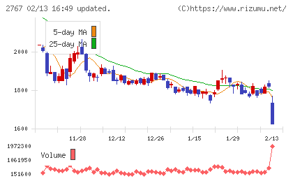円谷フィールズホールディングスチャート