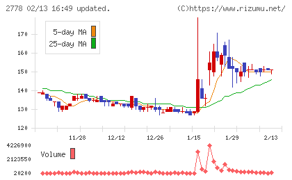 パレモ・ホールディングスチャート