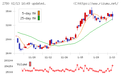 コメ兵ホールディングスチャート